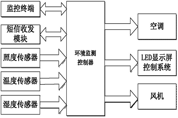 環(huán)境監(jiān)測系統(tǒng)的亮點(diǎn)！