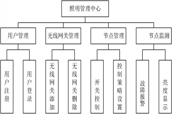 智能照明管理中心的程序設(shè)計！