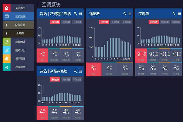 能耗在線監(jiān)測(cè)打造節(jié)約型社會(huì)！
