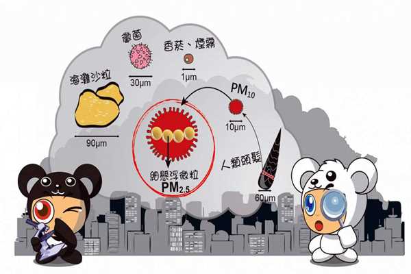 環(huán)境監(jiān)測(cè)系統(tǒng)PM2.5的采集流程！