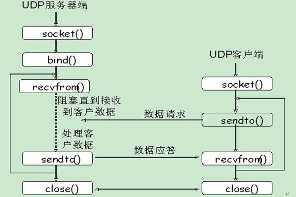 能源管理系統(tǒng)UDP通信的內(nèi)容介紹！
